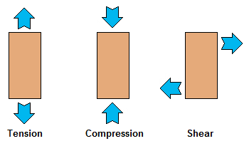 Tension compression shear